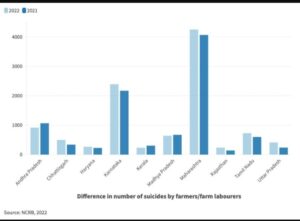 NCRB Reports on Farmer's Suicide 